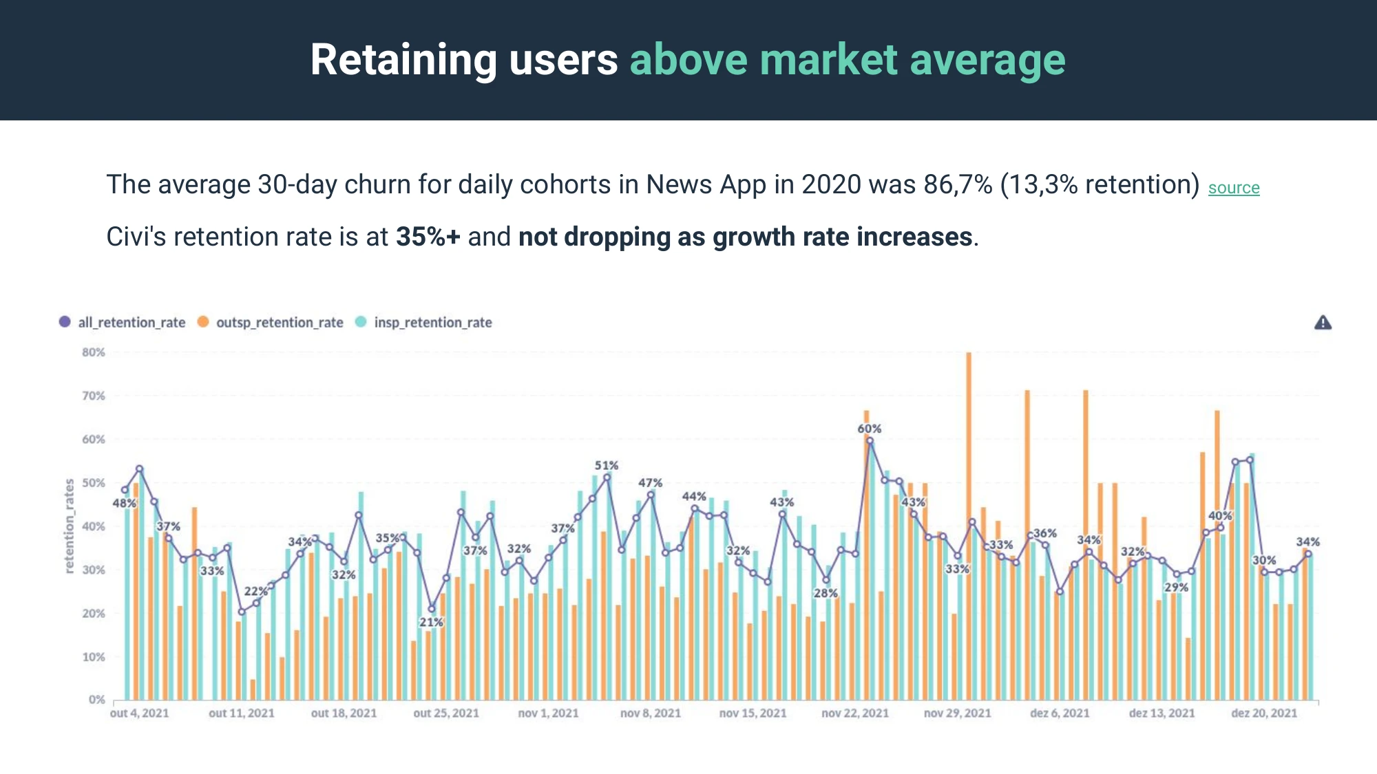 Pitch deck slide - Users retention - Jan 2022