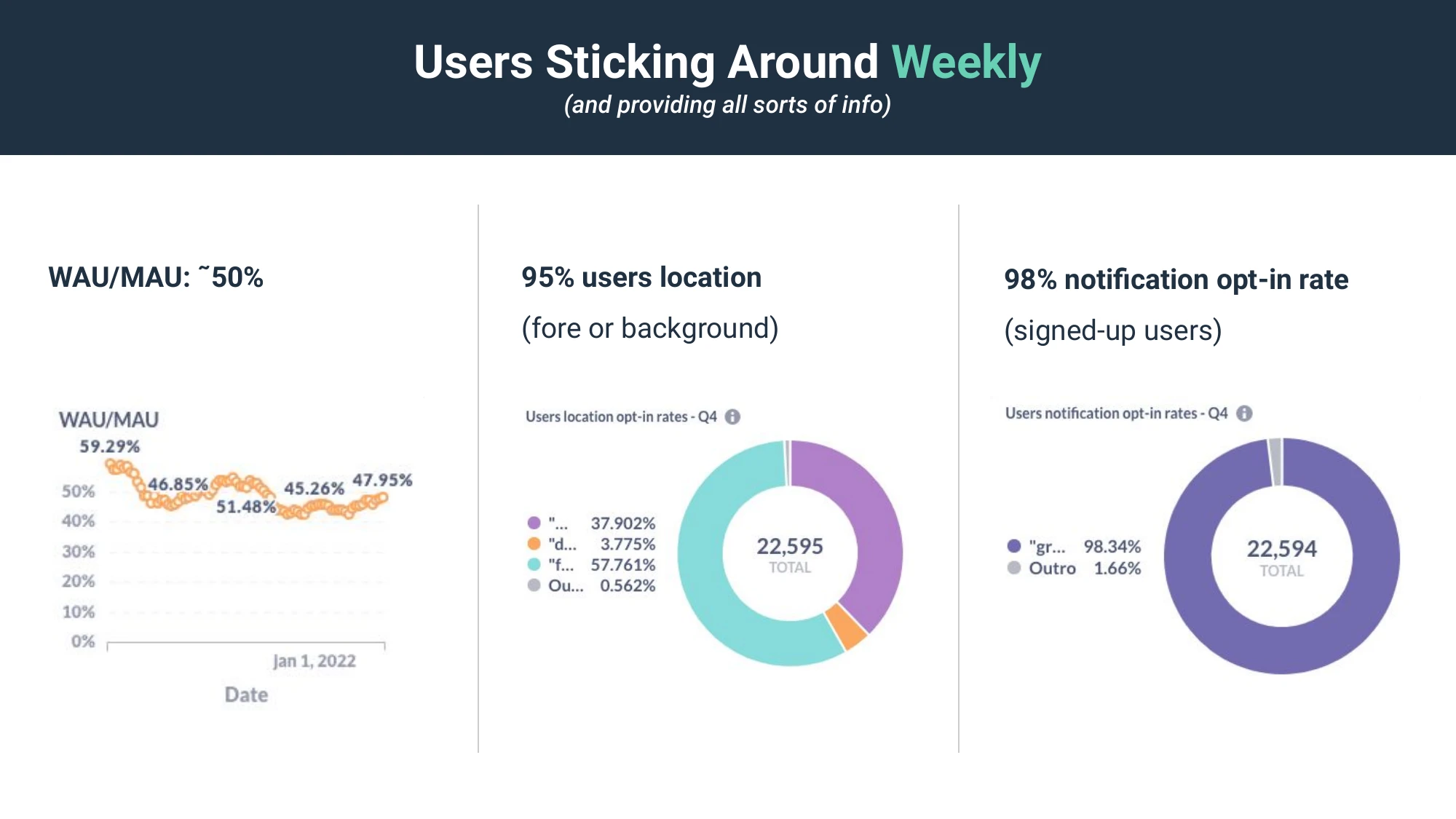 Pitch deck slide - Weekly and monthly active users - Jan 2022