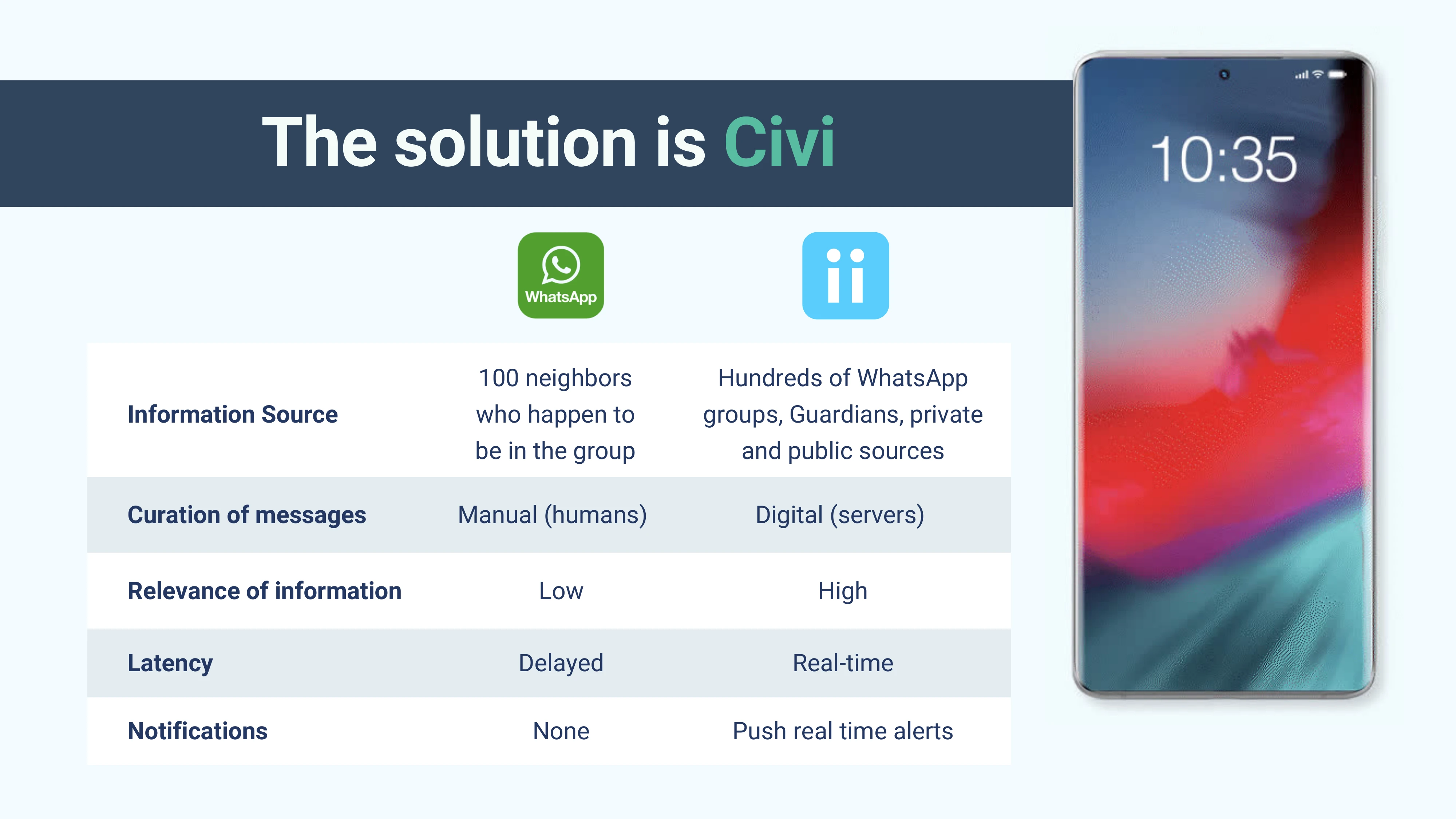 Pitch deck slide - The solution is Civi