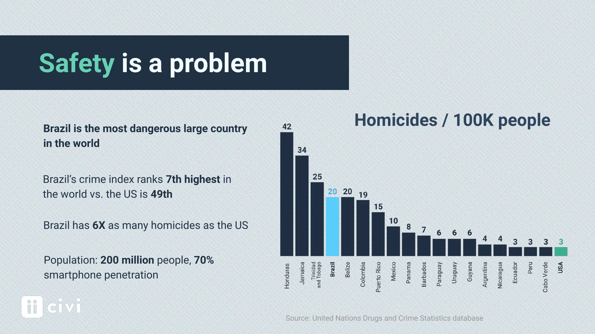 Pitch deck slide - Safety is a problem