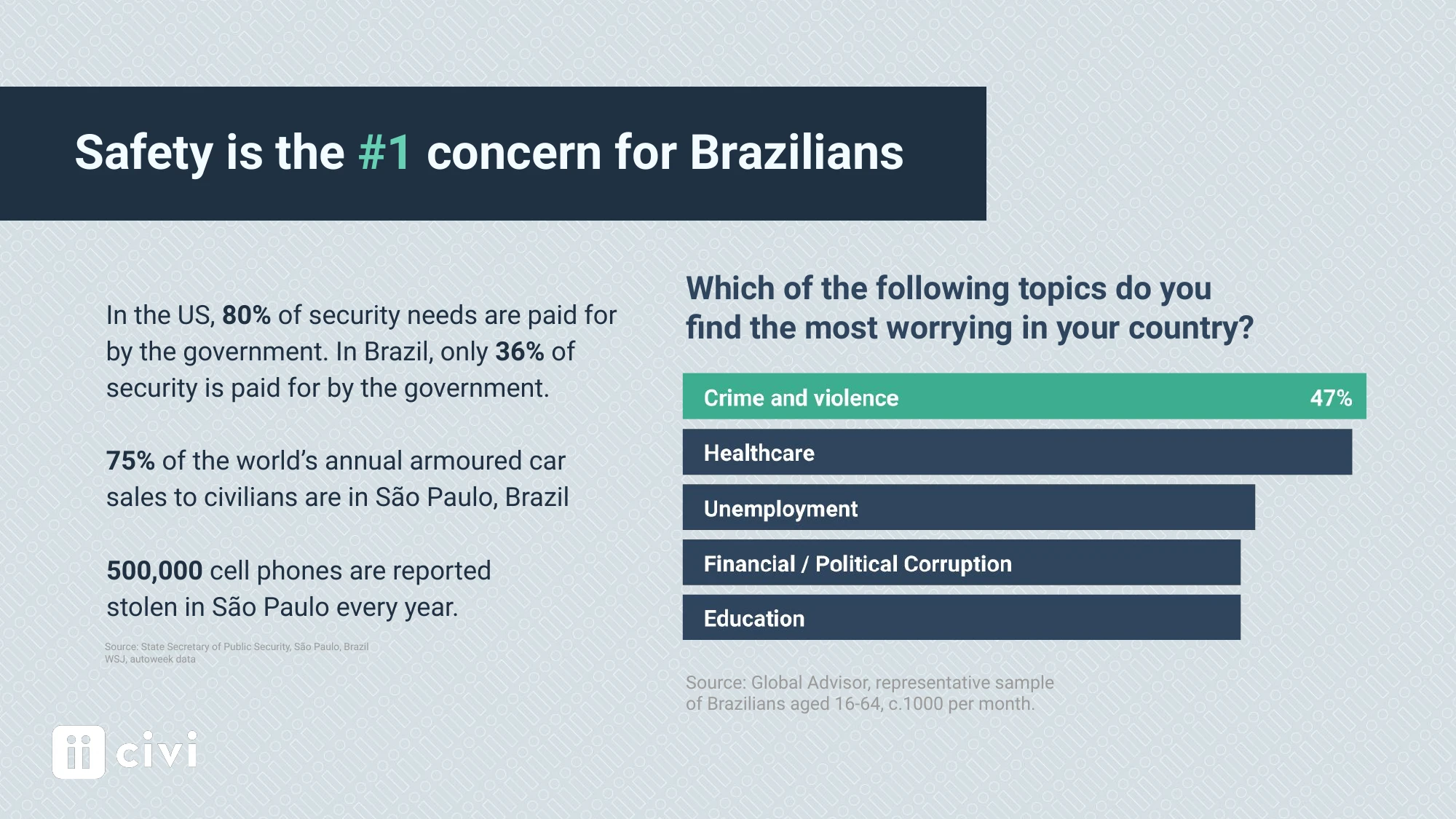 Pitch deck slide - Safety is the biggest concern for Brazilians