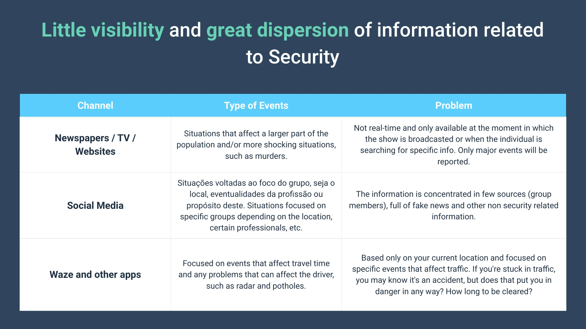 Pitch deck slide - Dispersion of information