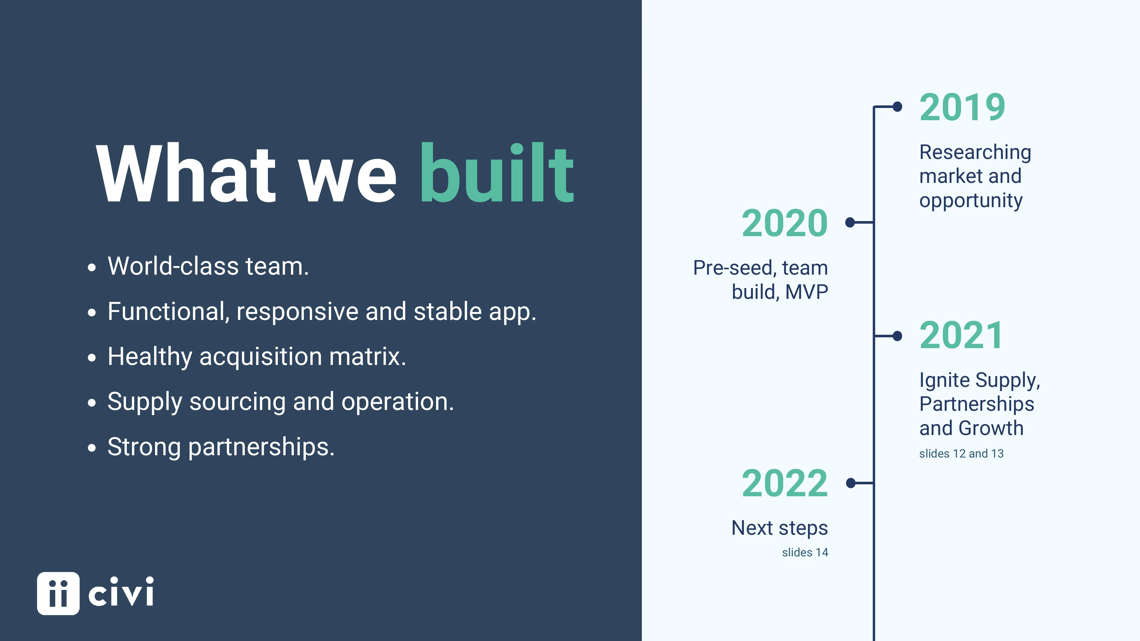 Pitch deck slide - What we built - 2022