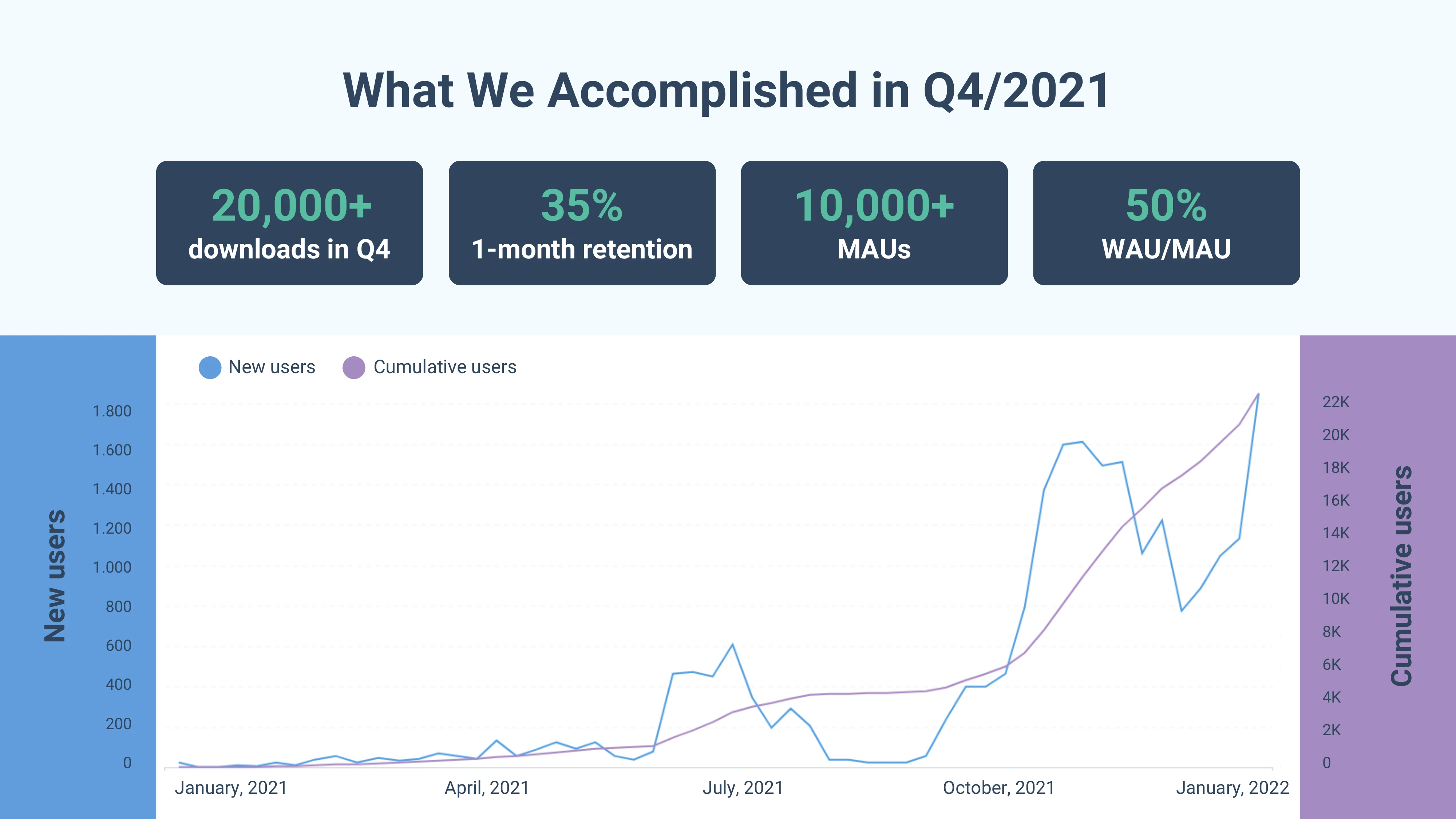 Pitch deck slide - What we accomplished in Q4 2021