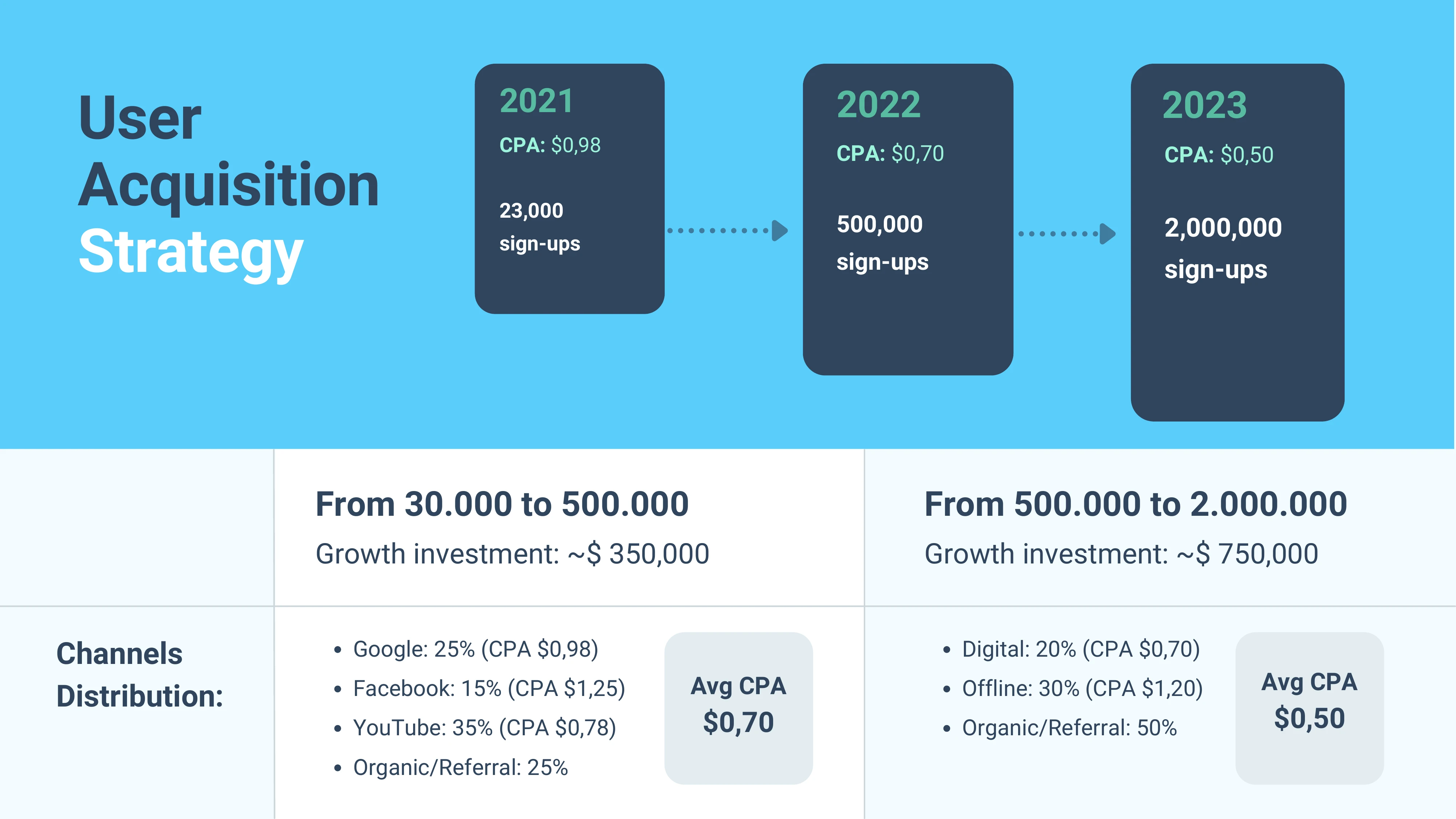 Pitch deck slide - User acquisition strategy - channel mix by year - Dec 2021