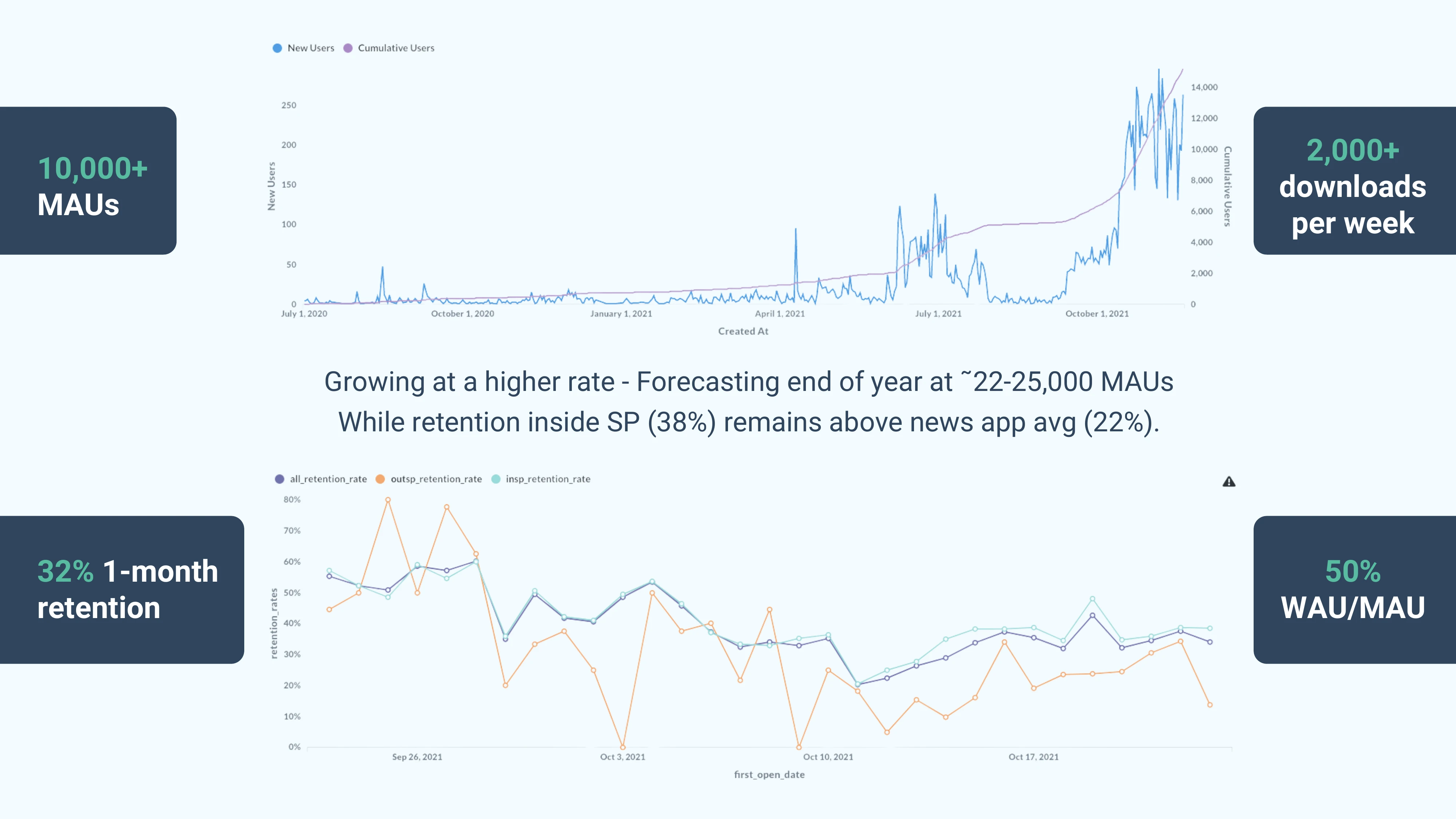 Monthly active users, downloads per week and retention - Dec 2021