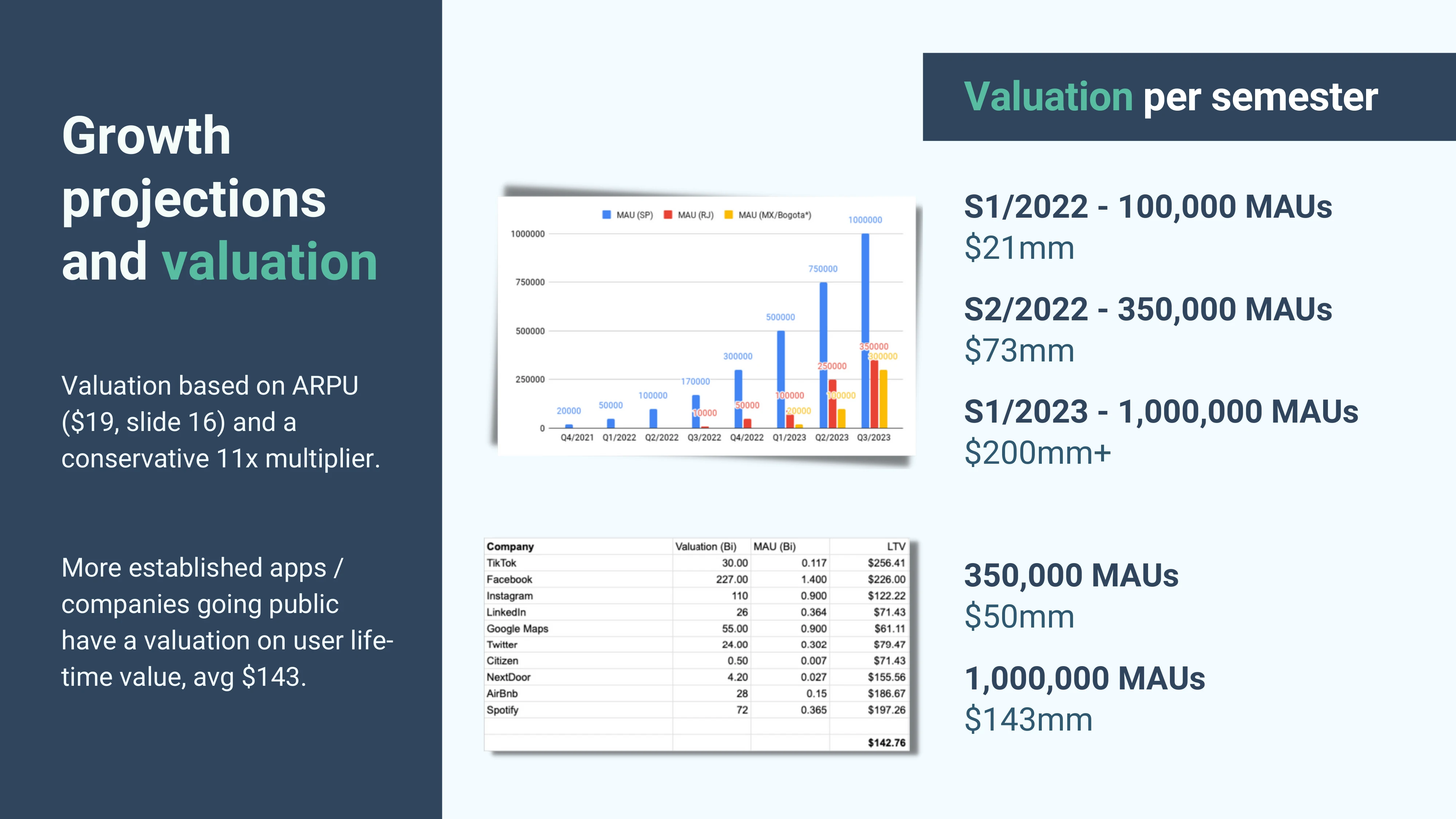 Growth projections and valuation