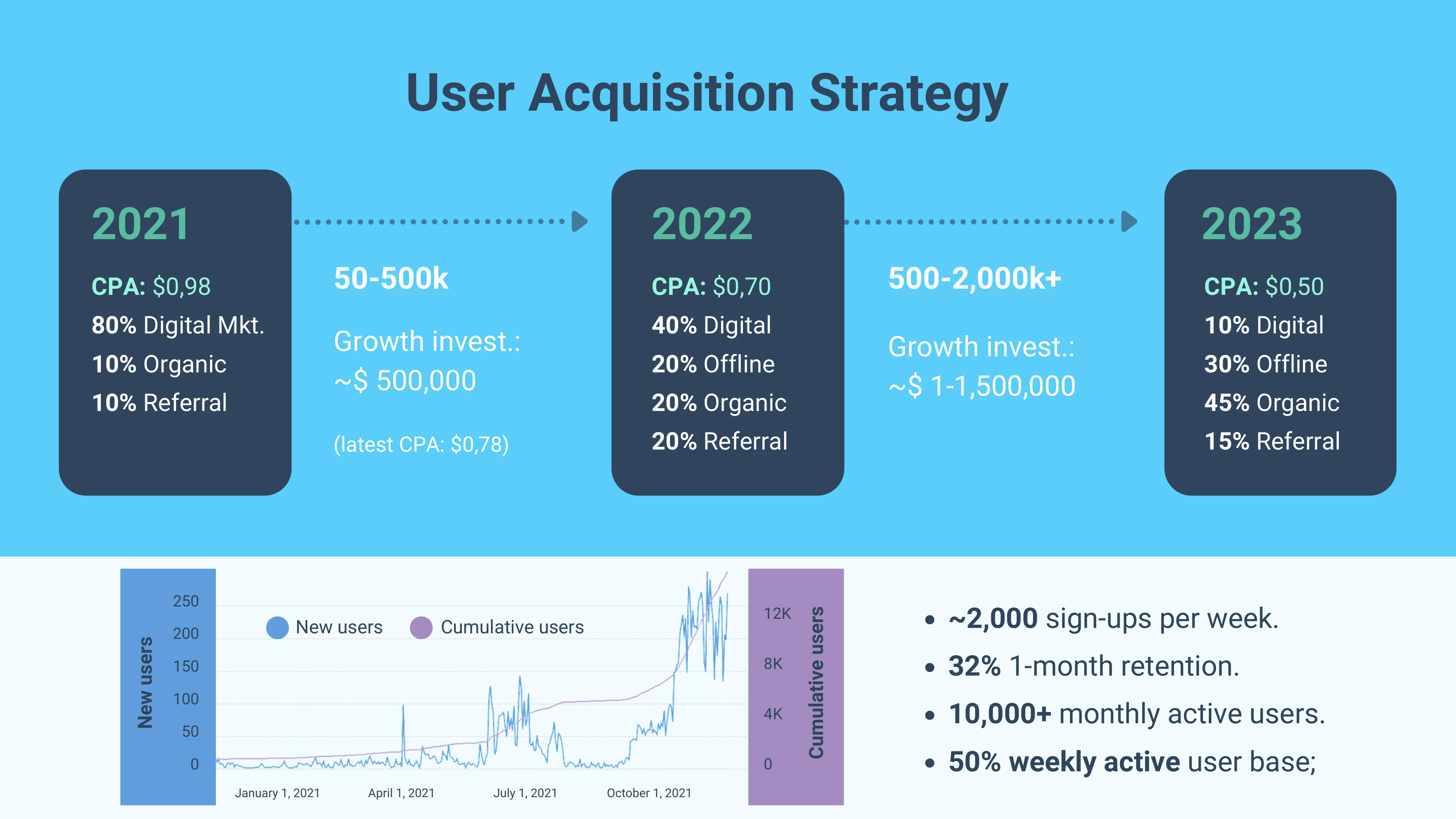 Pitch deck slide - User acquisition strategy - growth results - Dec 2021