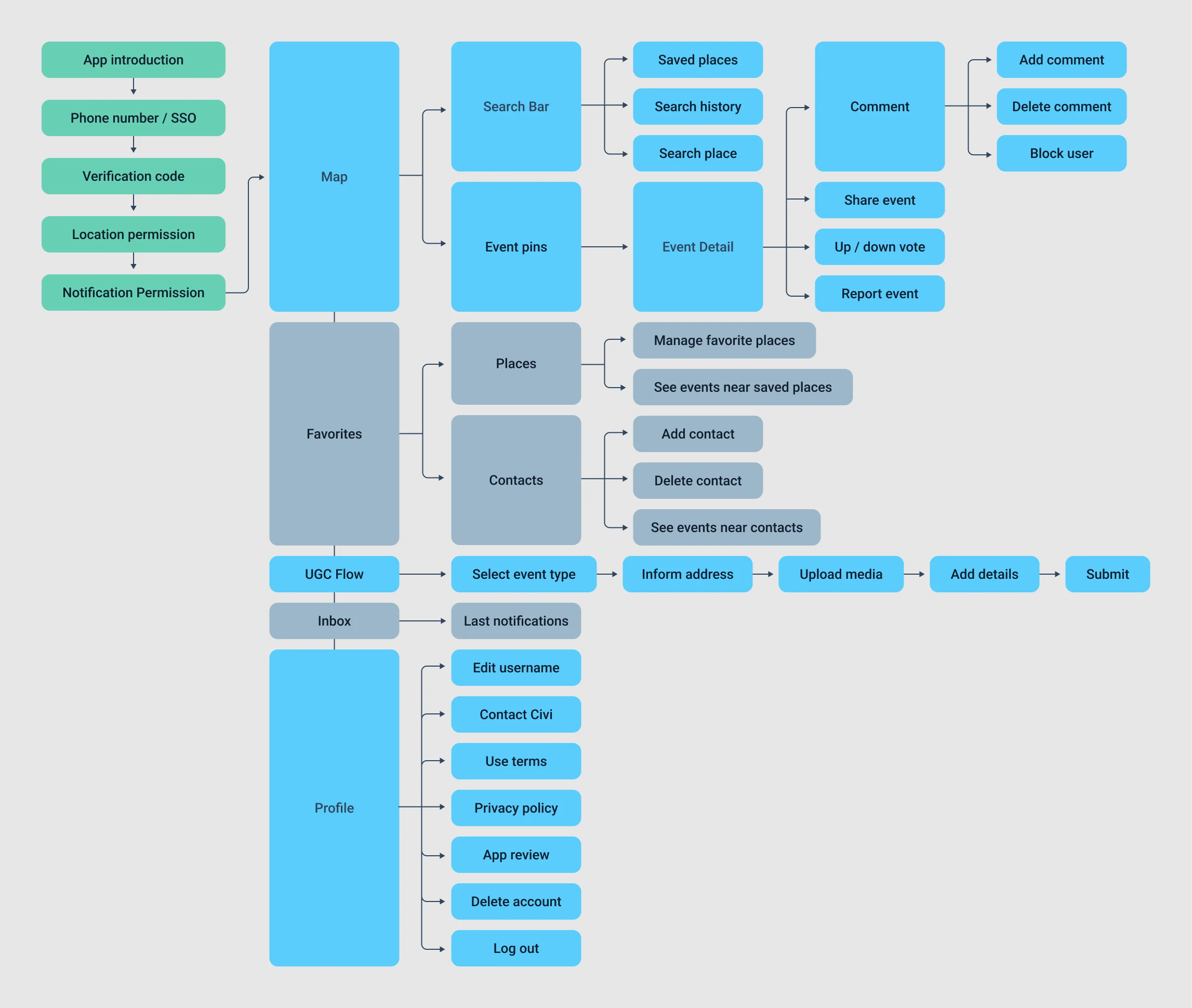 Map of features from one of the first versions of the Civi app