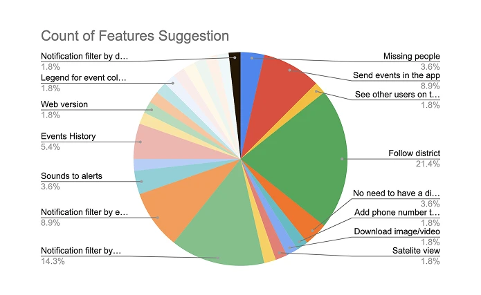 Chart: most-mentioned feature suggestions