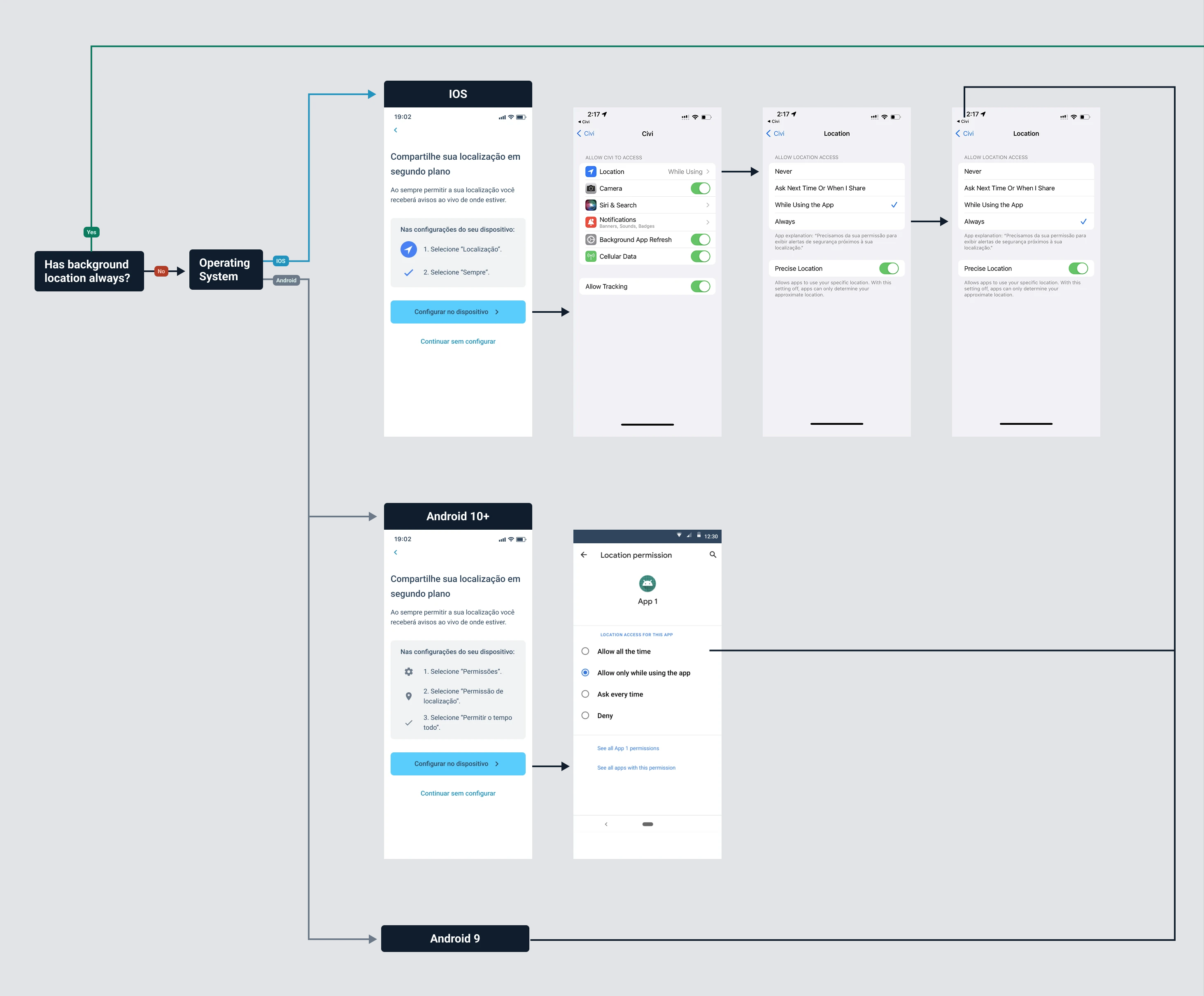 Onboarding step 4: background location permission