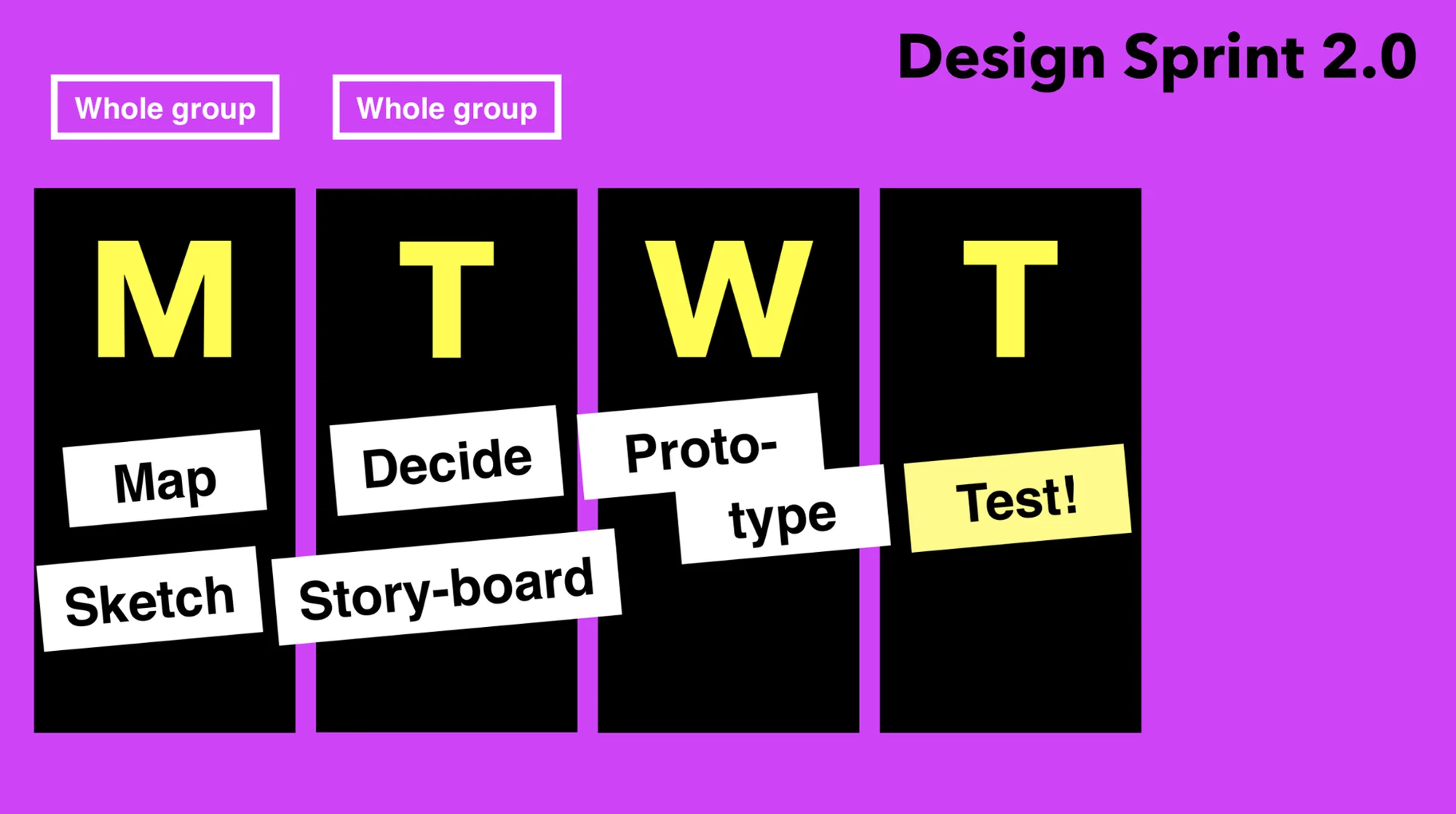 Design Sprint 2.0 schedule: Map, Sketch, Decide, Storyboard, Prototype, Test