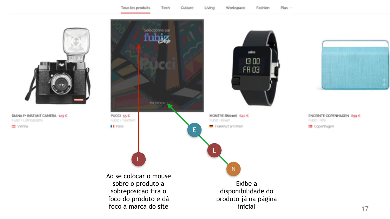 Benchmarking — Fubiz Shop product listing, annotated with usability notes