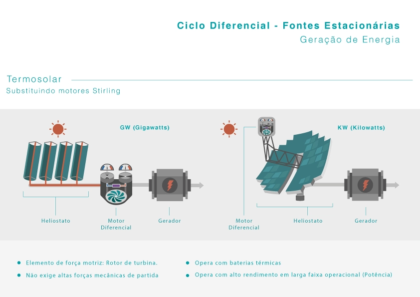Differential Cycle replacing Stirling engines in thermosolar power