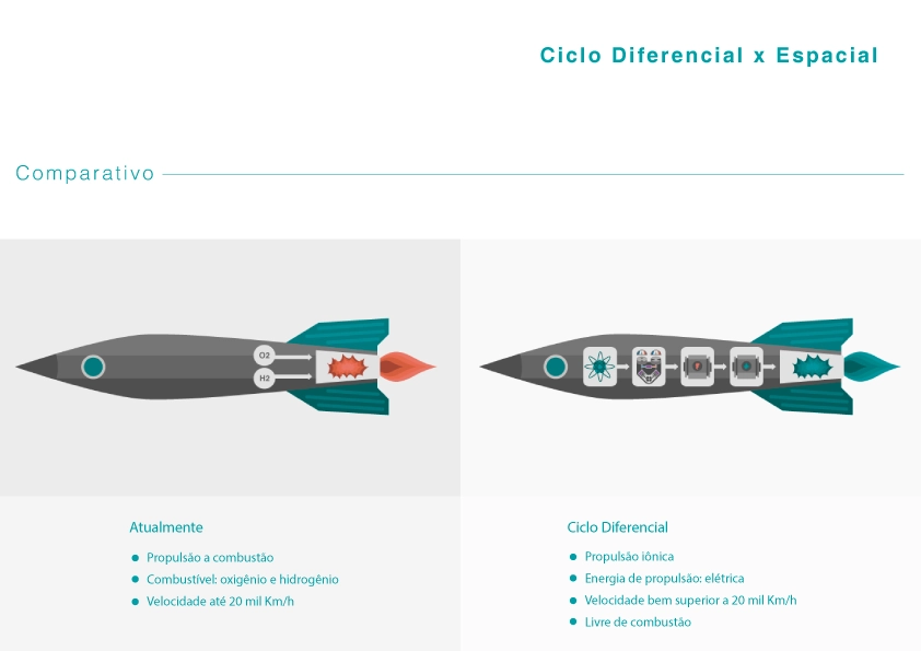 Differential Cycle compared with conventional space propulsion