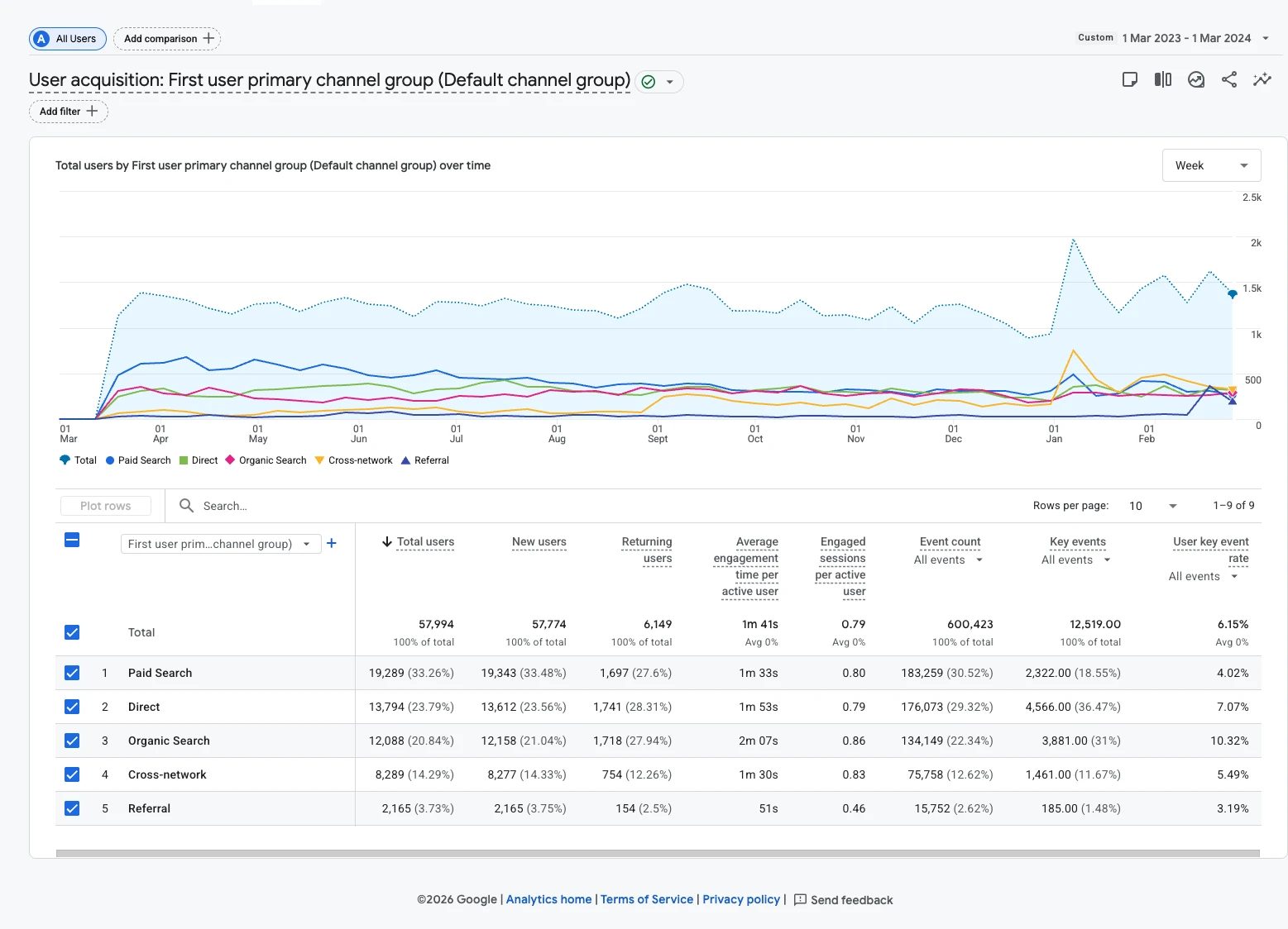 Google Analytics — User acquisition report